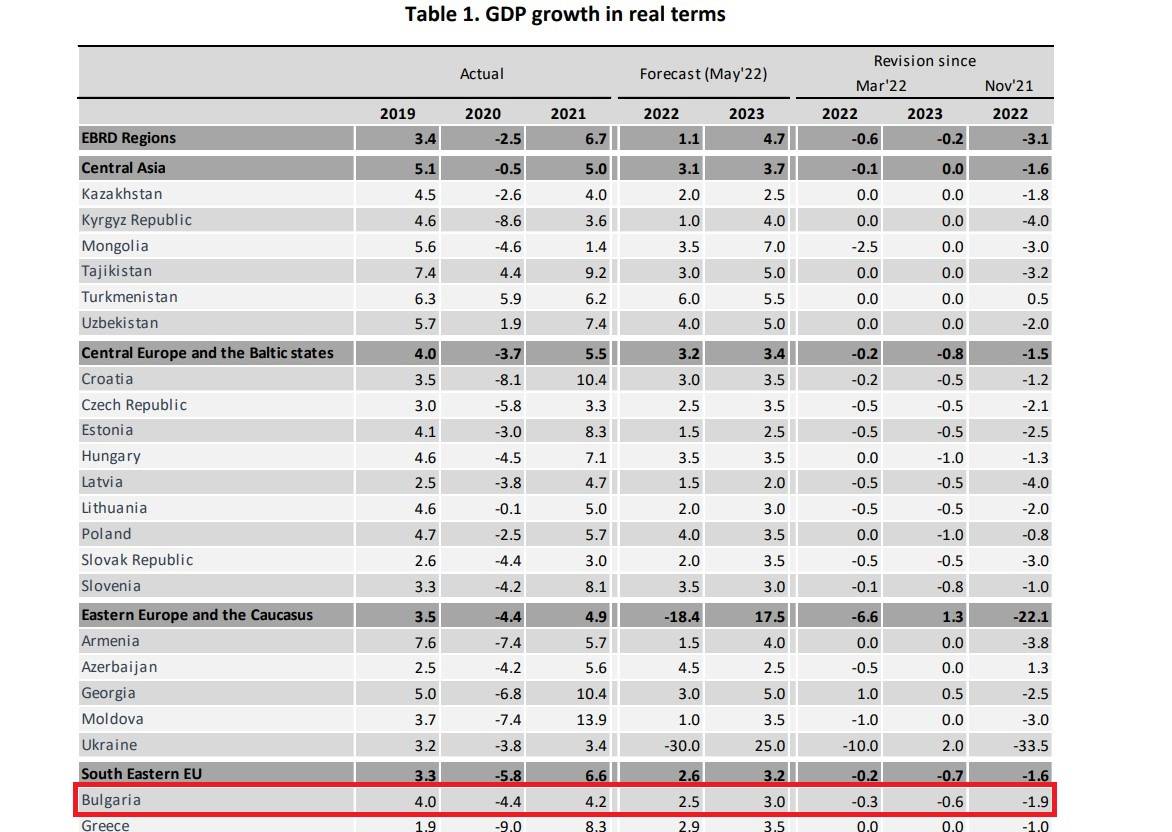 Майски прогнози на ЕБВР за БВП в сравнение с прогнозите през март и ноември 2021 г.
